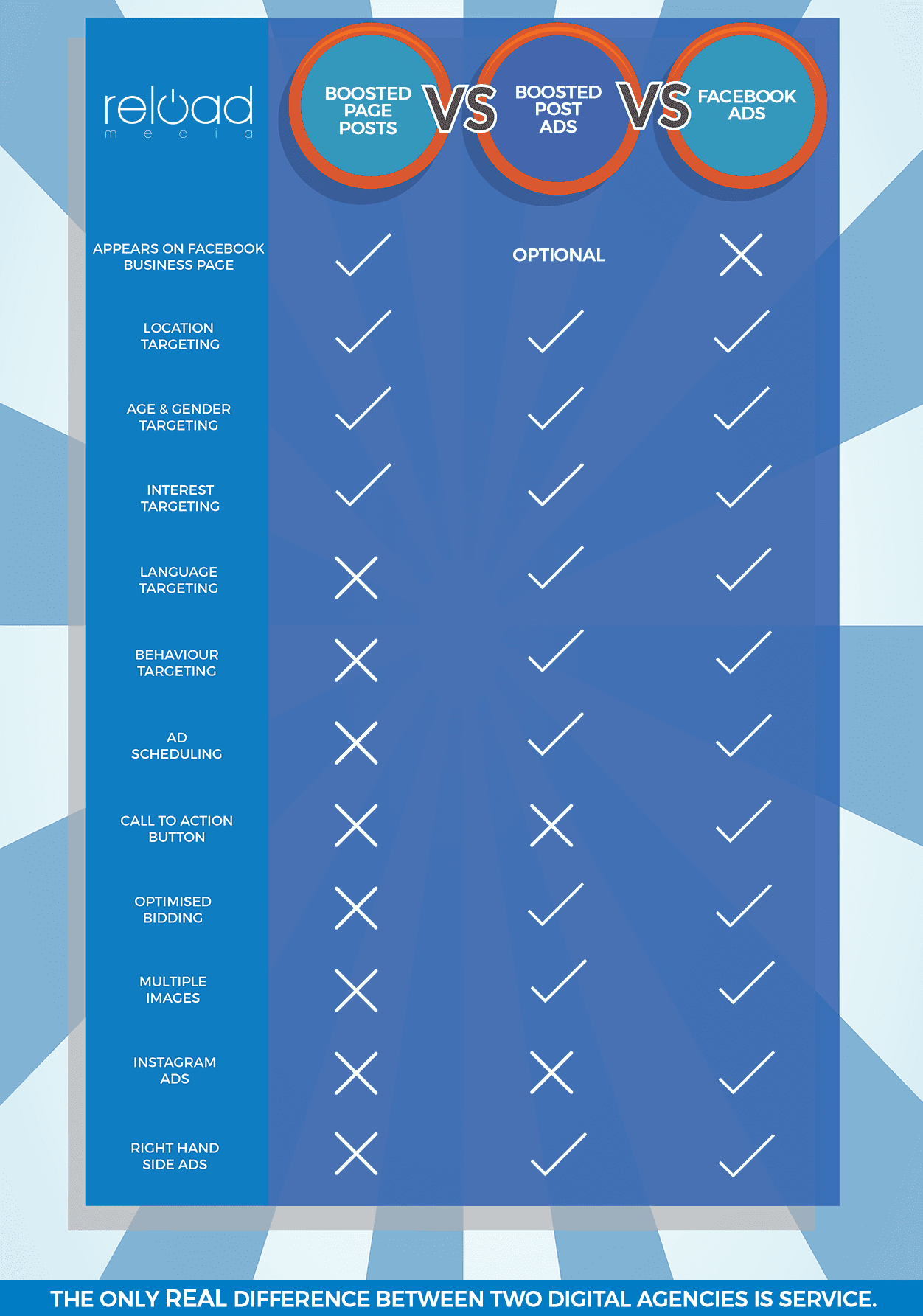 Comparison o Facebook Boosting Vs Ads Manager