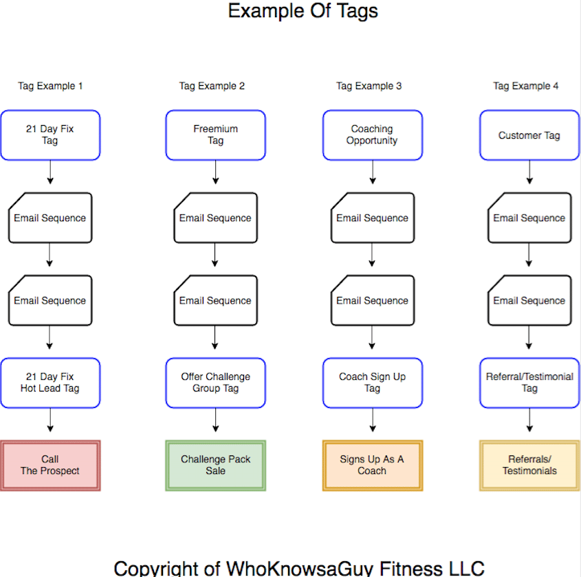 example-of-tags-for-beachbody-coaches